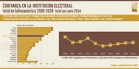 Latinobarómetro sitúa a la JCE entre las instituciones electorales con más confianza en Latinoamérica