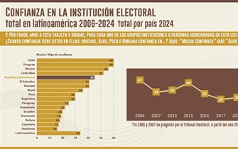 Latinobarómetro sitúa a la JCE entre las instituciones electorales con más confianza en Latinoamérica