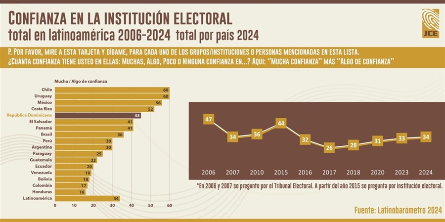 Latinobarómetro sitúa a la JCE entre las instituciones electorales con más confianza en Latinoamérica