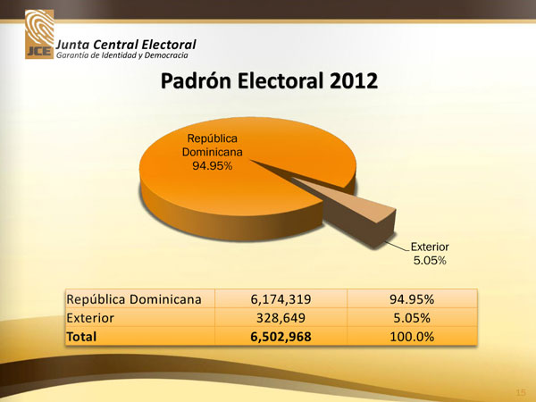 JCE entrega Padrón Electoral definitivo sin objeción de los partidos y consensuados con estos