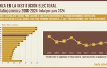 Latinobarómetro sitúa a la JCE entre las instituciones electorales con...