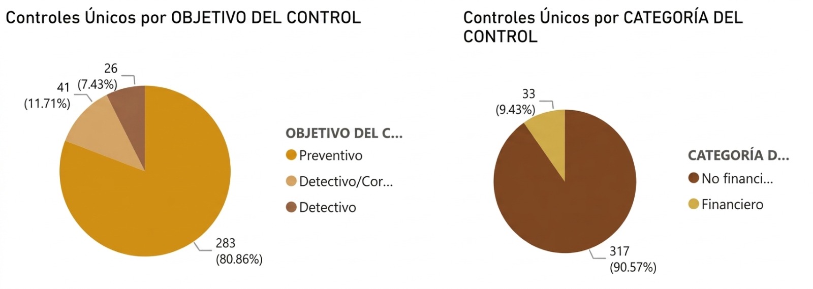 Controles únicos por objetivo y por categoría del control