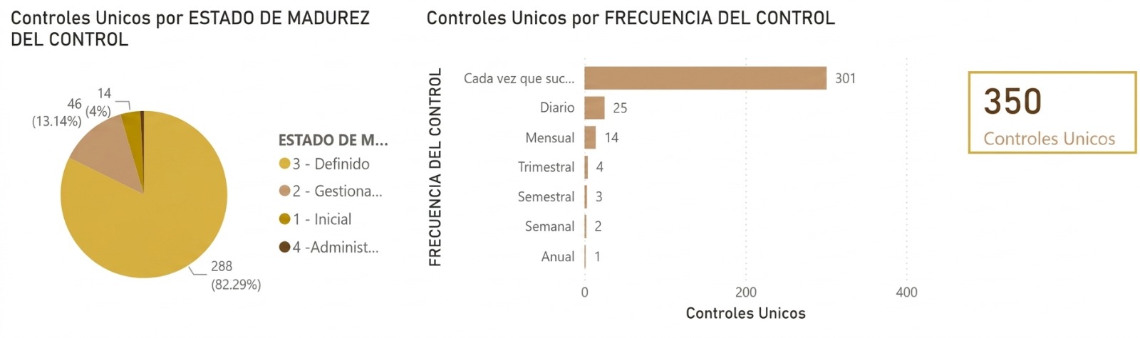 Controles únicos por estado de madurez y por frecuencia del control