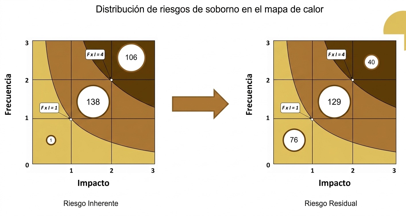 Distribución de riesgos de soborno en el mapa de calor: riesgo inherente y riesgo residual